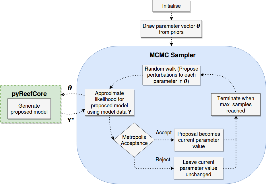 Flowchart of BayesReef process. A fusion of multiple sources of data is used to create prior probability distributions on free parameters. Following this, BayesReef is initiated with a vector of free parameters are drawn from the prior. The MCMC sampler uses a Metropolis-Hastings (M-H) algorithm as a basis to accept or reject proposed samples. The sampler terminates when all the allocated samples have been assessed.